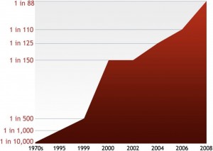 increase in autism diagnoses