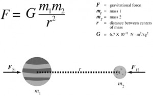 gravitational force